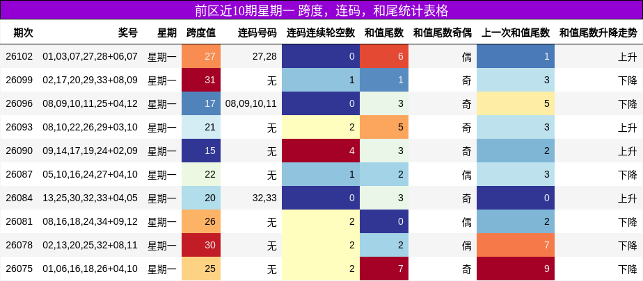 跨度分析,连码分析,和尾分析