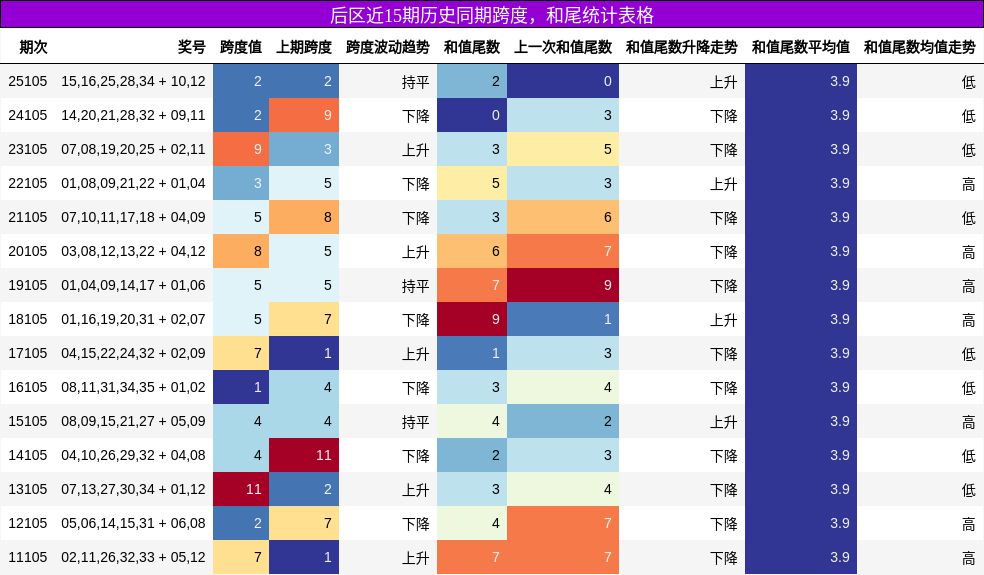 跨度分析,和尾分析