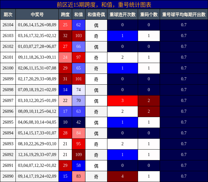 前区近15期跨度，和值，重号统计图表