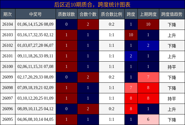 后区近10期质合，跨度统计图表