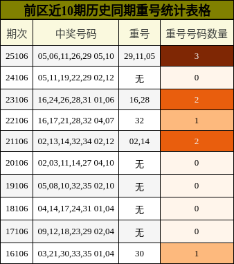 前区近10期历史同期重号统计表格