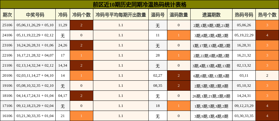 前区近10期历史同期冷温热码统计表格
