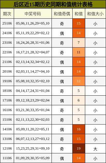 后区近15期历史同期和值统计表格