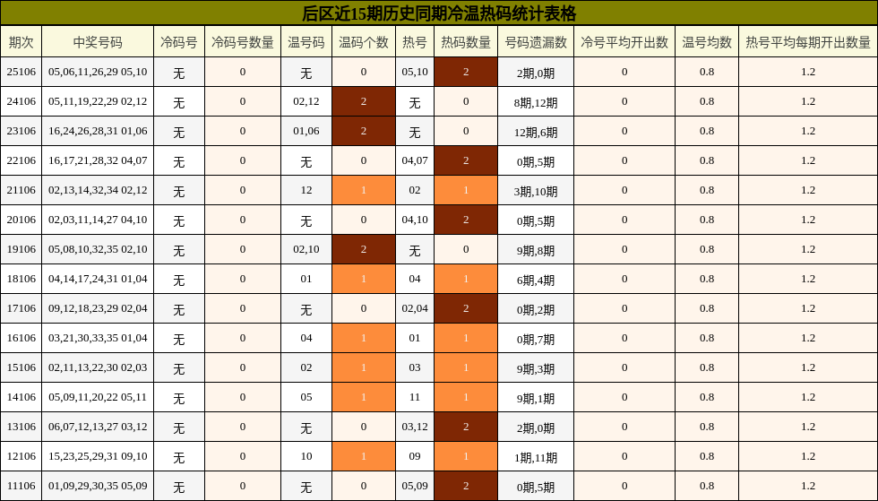 后区近15期历史同期冷温热码统计表格