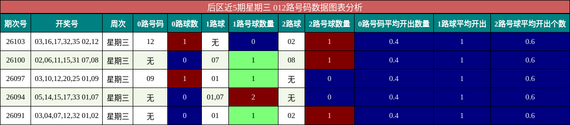 012路号码分析