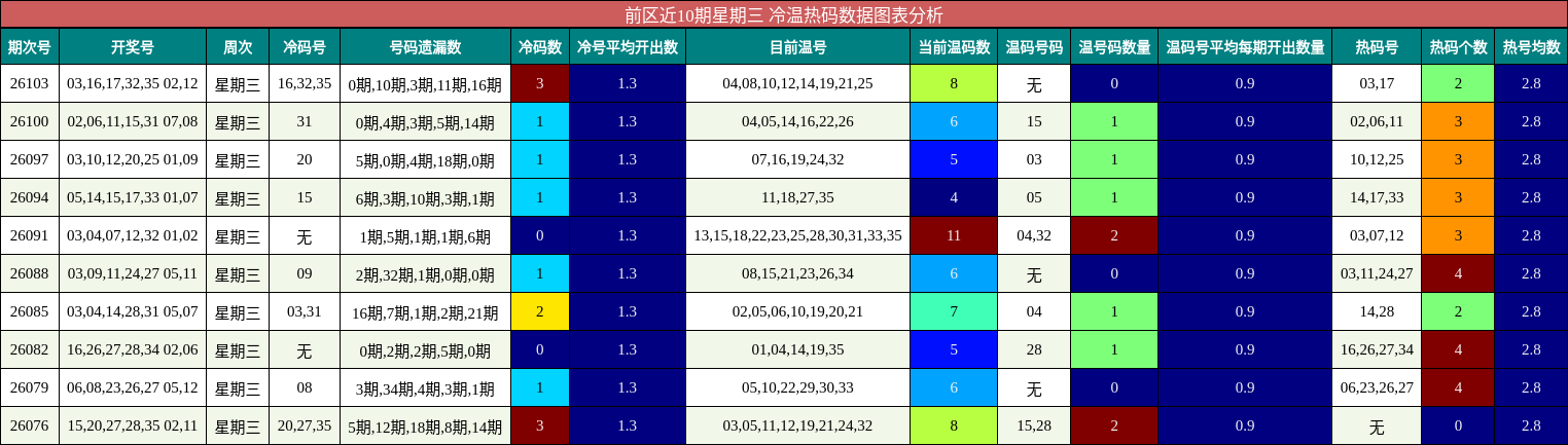 冷温热码分析