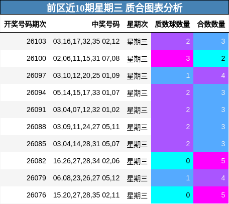 前区近10期星期三 质合图表分析