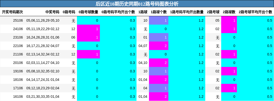 后区近10期历史同期012路号码图表分析