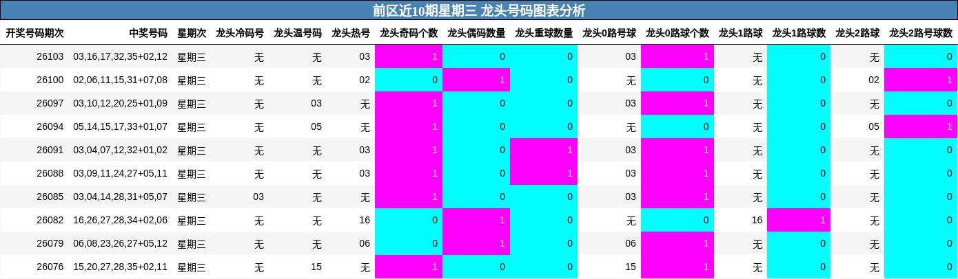 前区近10期星期三 龙头号码图表分析