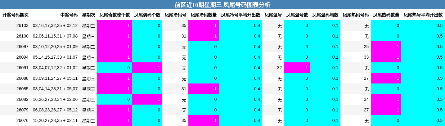 前区近10期星期三 凤尾号码图表分析