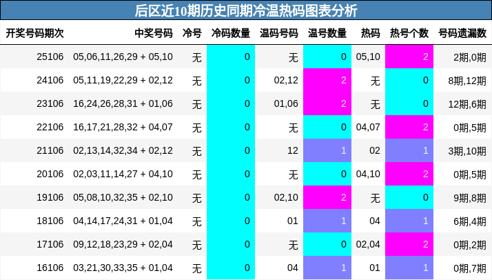 后区近10期历史同期冷温热码图表分析