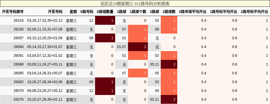 后区近10期星期三 012路号码分析图表