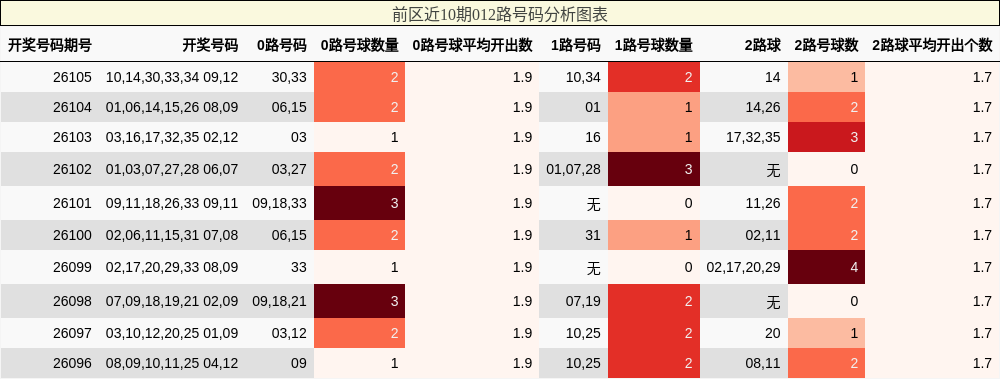 前区近10期012路号码分析图表