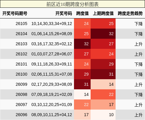 前区近10期跨度分析图表