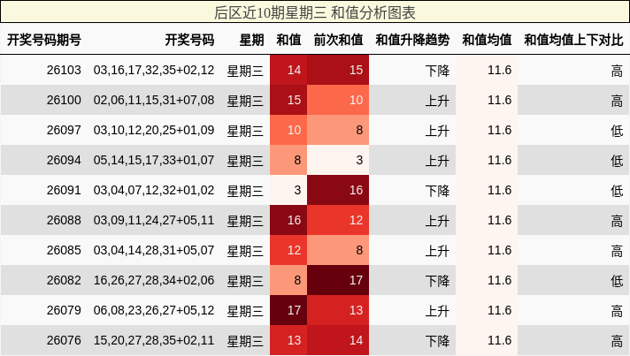 后区近10期星期三 和值分析图表