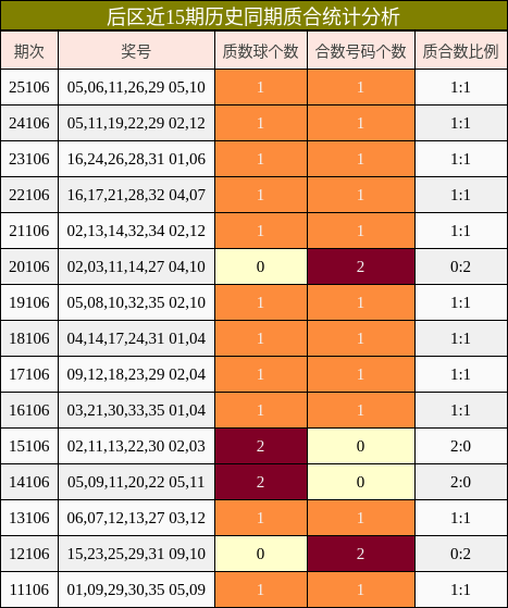 后区近15期历史同期质合统计分析