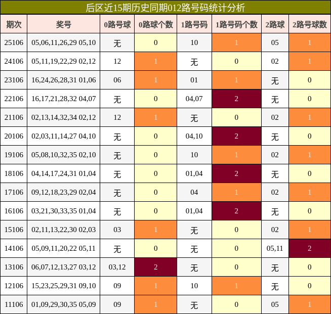后区近15期历史同期012路号码统计分析