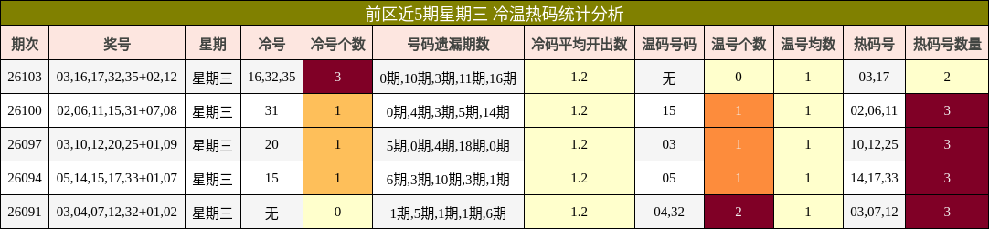 前区近5期星期三 冷温热码统计分析