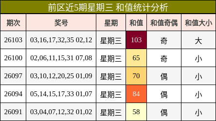 前区近5期星期三 和值统计分析
