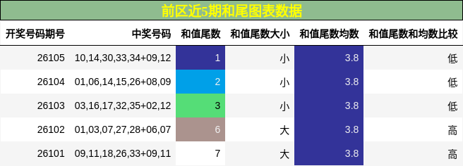 和尾分析