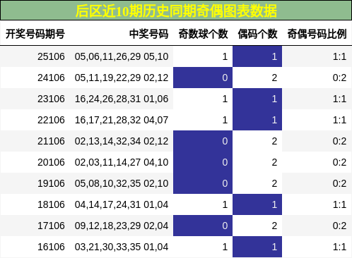 奇偶分析