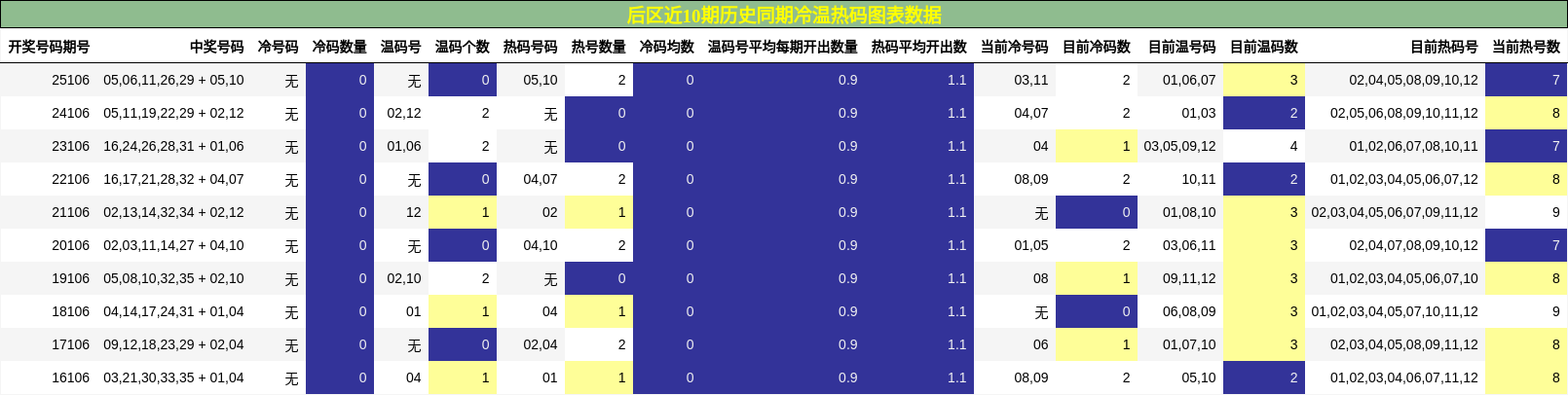 冷温热码分析