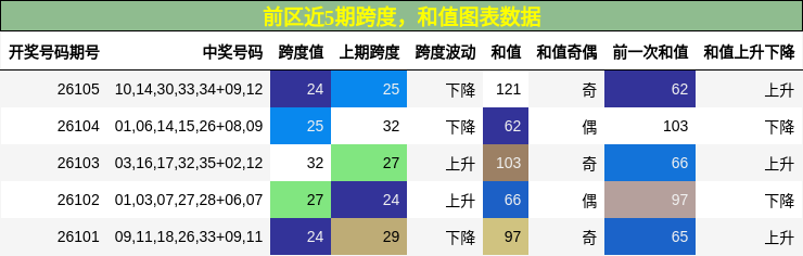 跨度分析,和值分析