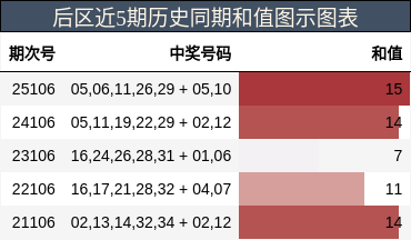 后区近5期历史同期和值图示图表
