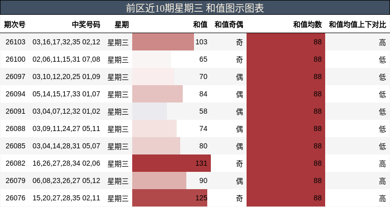 前区近10期星期三 和值图示图表