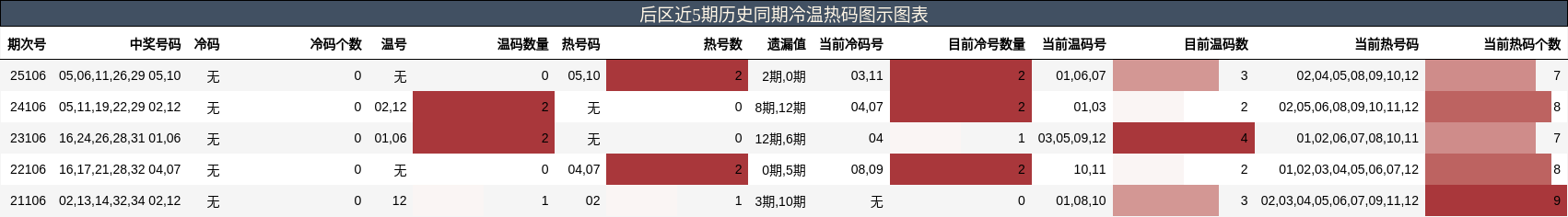 后区近5期历史同期冷温热码图示图表