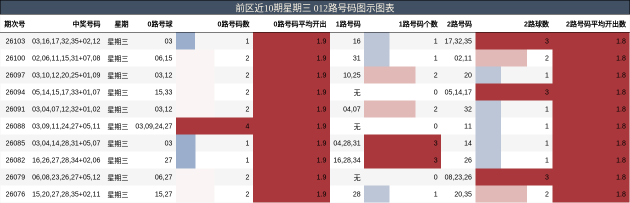 前区近10期星期三 012路号码图示图表