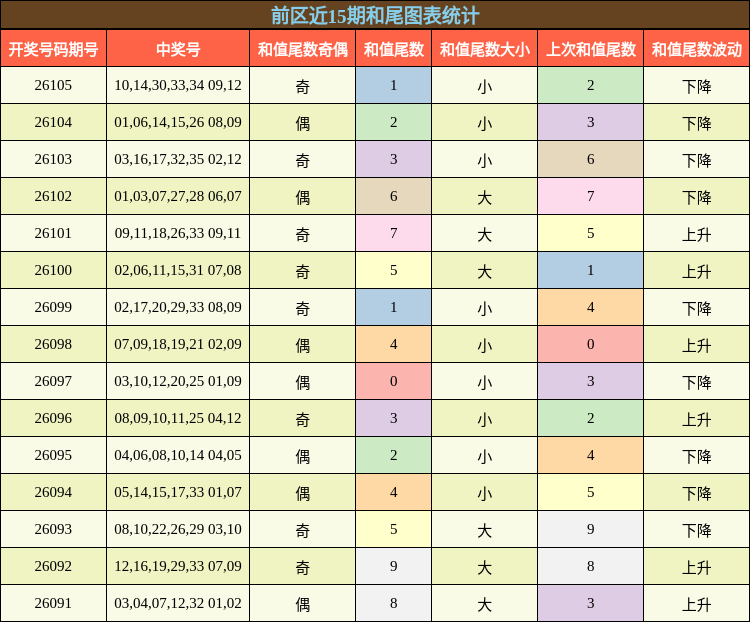 和尾分析