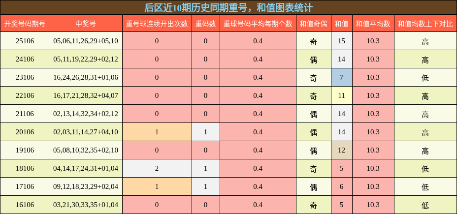 重号分析，和值分析