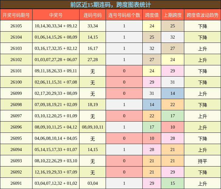 连码分析，跨度分析