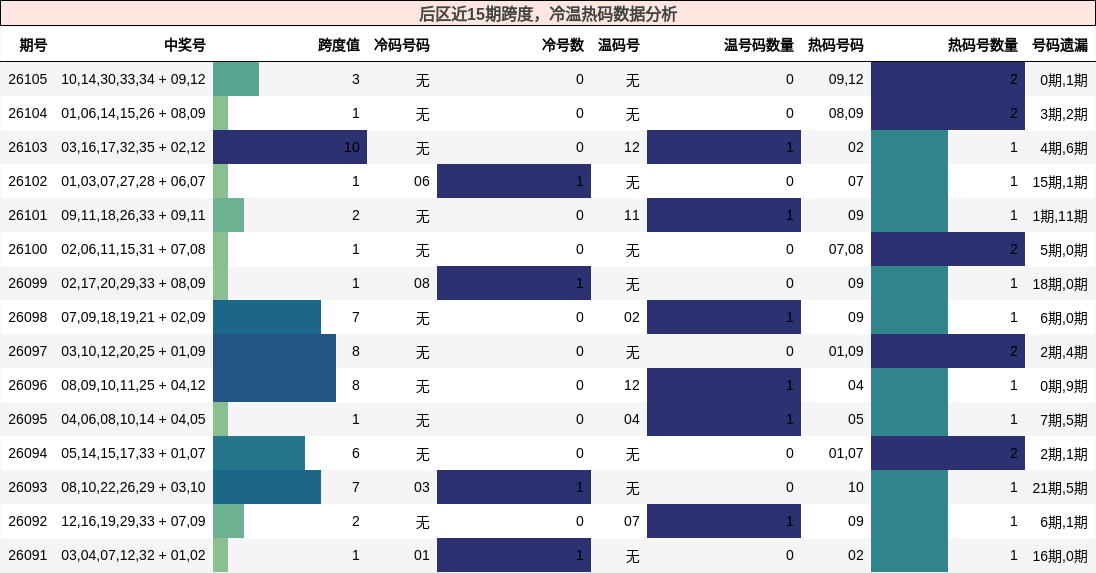 后区近15期跨度，冷温热码数据分析