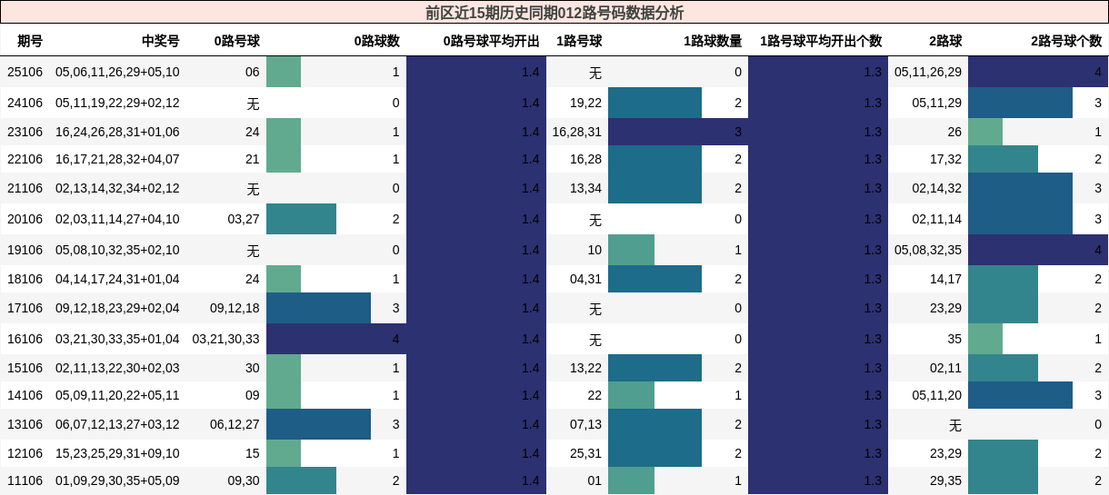 前区近15期历史同期012路号码数据分析