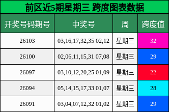 跨度分析