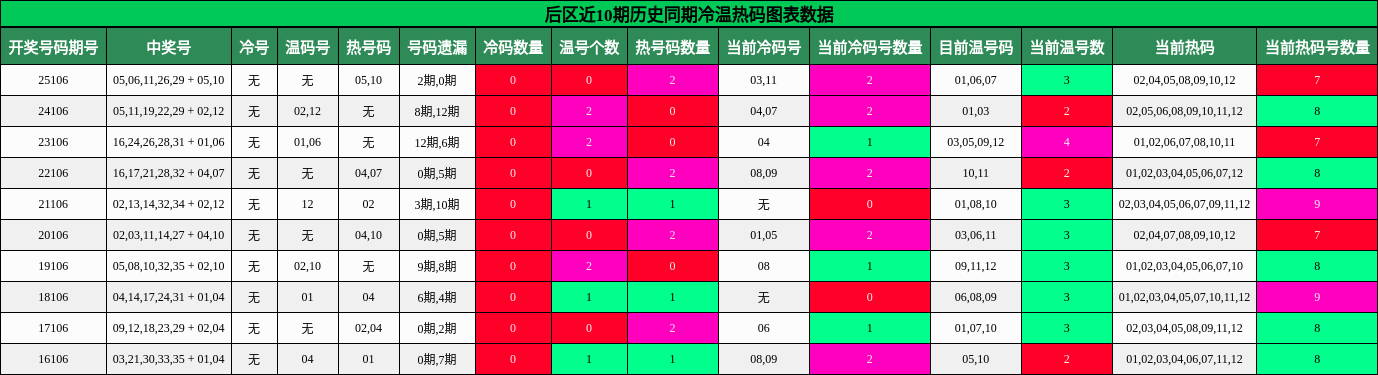 冷温热码分析
