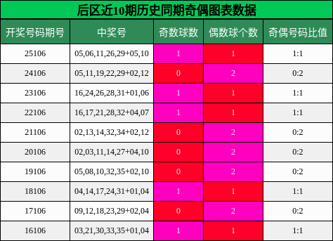 奇偶分析