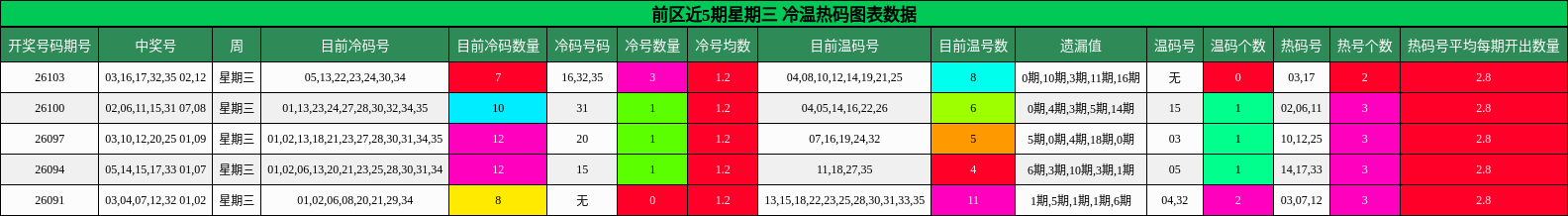 冷温热码分析