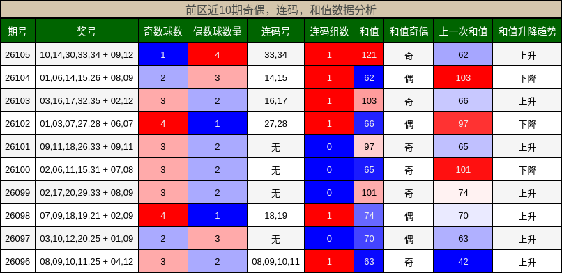 奇偶分析，连码分析，和值分析