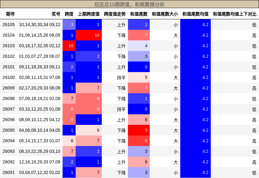 跨度分析，和尾分析