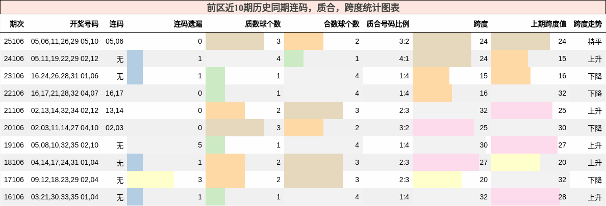 连码分析,质合分析,跨度分析