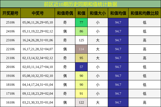 前区近10期历史同期和值统计数据
