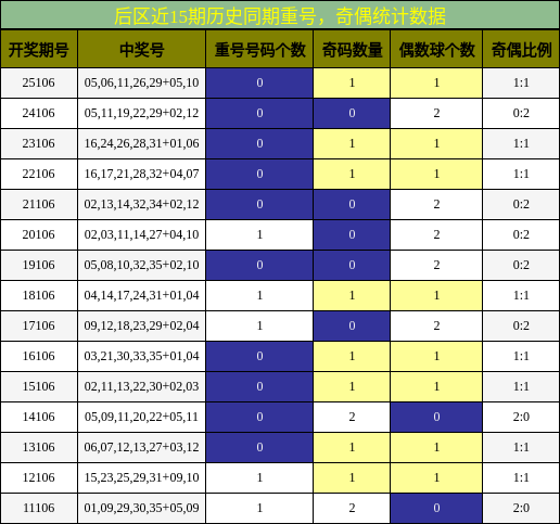 后区近15期历史同期重号,奇偶统计数据