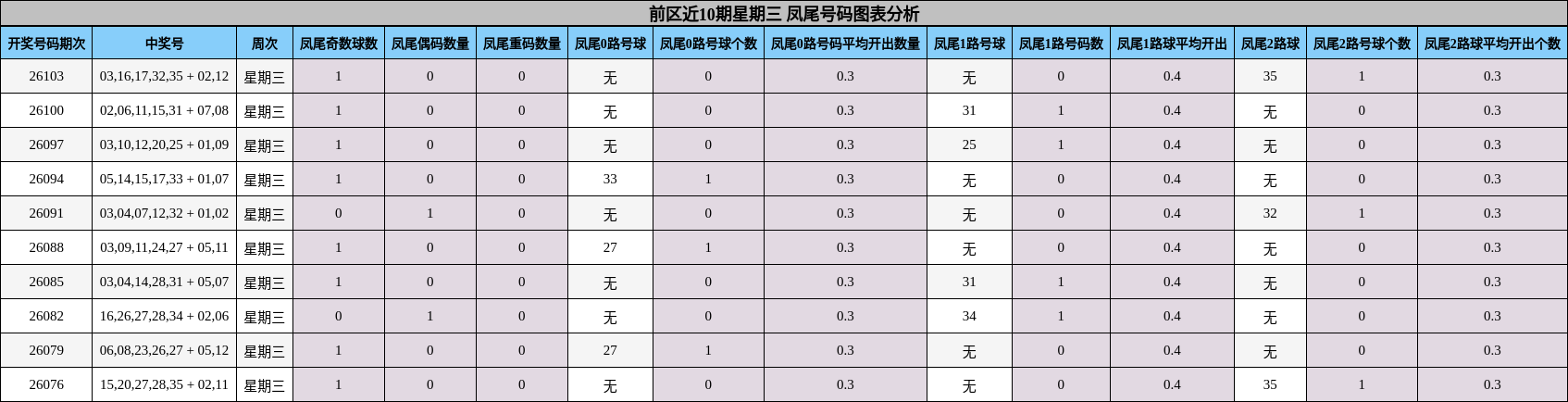 前区近10期星期三 凤尾号码图表分析