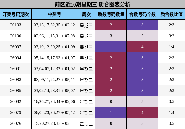 前区近10期星期三 质合图表分析
