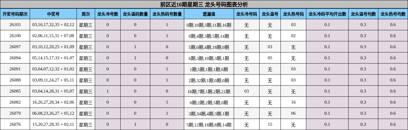 前区近10期星期三 龙头号码图表分析