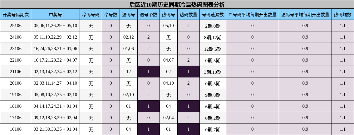 后区近10期历史同期冷温热码图表分析