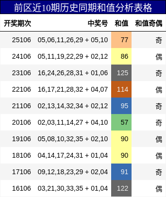 前区近10期历史同期和值分析表格